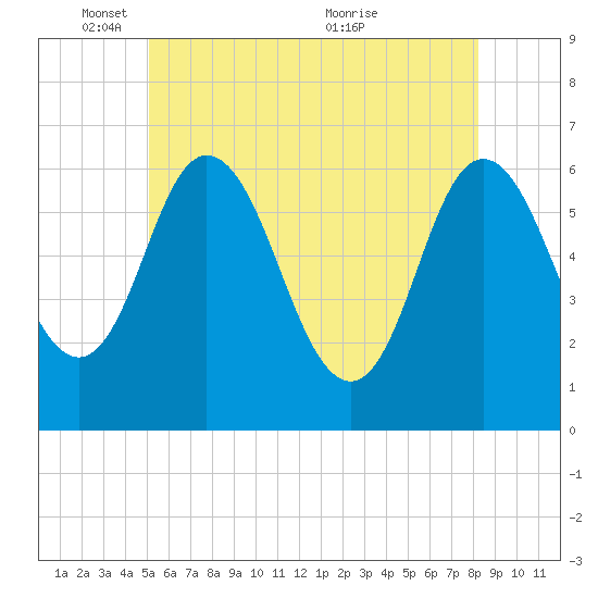 Salmon Falls River tide chart for Sunday, May 28, 2023