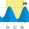 Salmon Falls River tide chart for Sunday, May 28, 2023