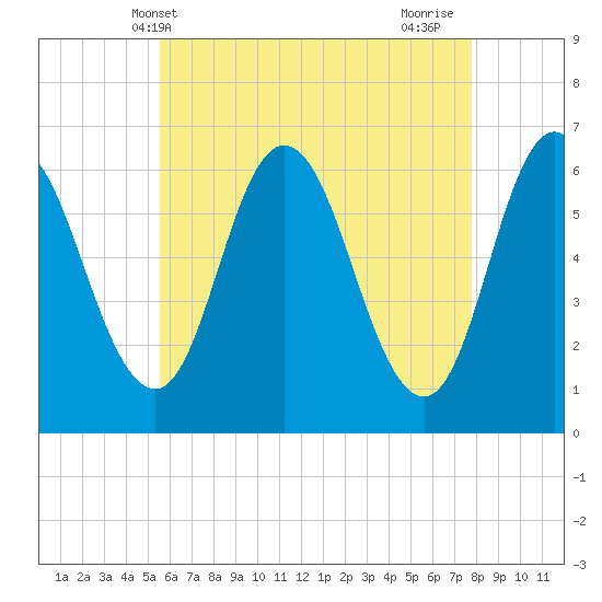 Salmon Falls River tide chart for Tuesday, May 2, 2023