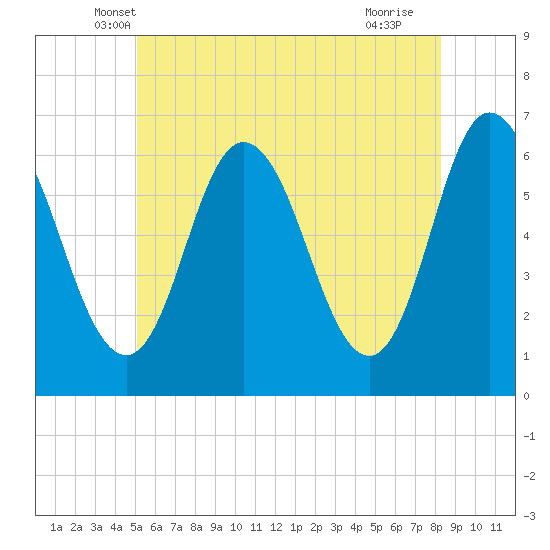 Salmon Falls River tide chart for Wednesday, May 31, 2023