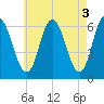 Salmon Falls River tide chart for Wednesday, May 3, 2023