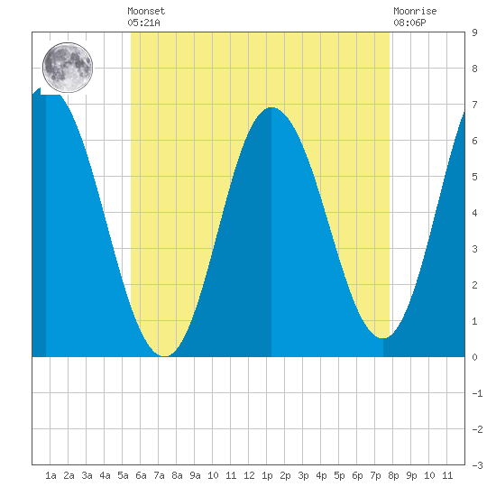 Salmon Falls River tide chart for Friday, May 5, 2023
