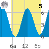 Salmon Falls River tide chart for Friday, May 5, 2023