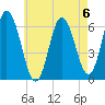Salmon Falls River tide chart for Saturday, May 6, 2023