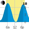 Salmon Falls River tide chart for Saturday, June 10, 2023