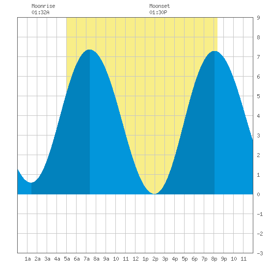 Salmon Falls River tide chart for Sunday, June 11, 2023