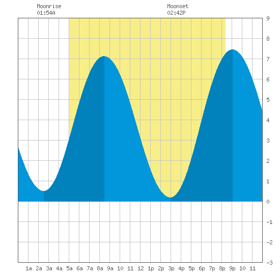 Salmon Falls River tide chart for Monday, June 12, 2023