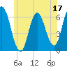 Salmon Falls River tide chart for Saturday, June 17, 2023