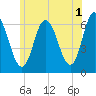 Salmon Falls River tide chart for Thursday, June 1, 2023