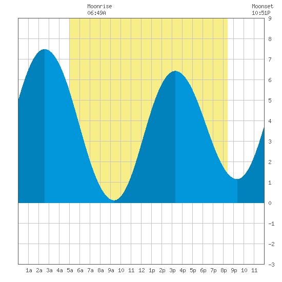 Salmon Falls River tide chart for Tuesday, June 20, 2023
