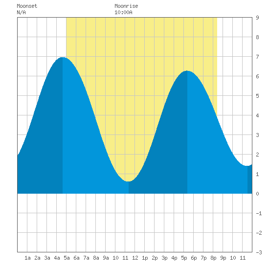 Salmon Falls River tide chart for Friday, June 23, 2023
