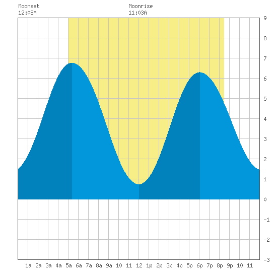 Salmon Falls River tide chart for Saturday, June 24, 2023