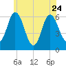 Salmon Falls River tide chart for Saturday, June 24, 2023