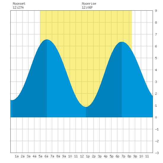 Salmon Falls River tide chart for Sunday, June 25, 2023