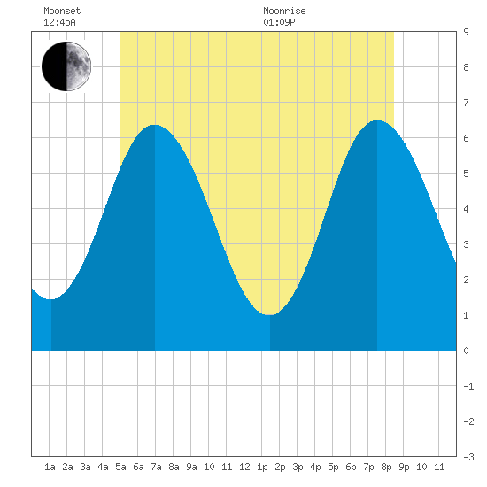Salmon Falls River tide chart for Monday, June 26, 2023