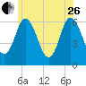 Salmon Falls River tide chart for Monday, June 26, 2023