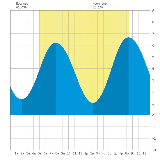 Salmon Falls River tide chart for Tuesday, June 27, 2023