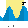 Salmon Falls River tide chart for Tuesday, June 27, 2023