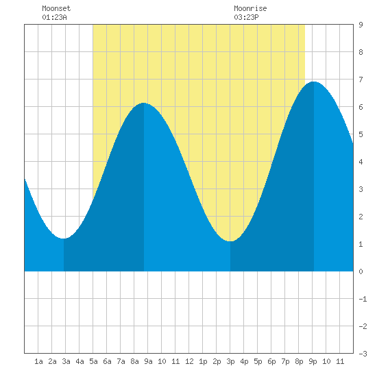 Salmon Falls River tide chart for Wednesday, June 28, 2023