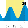 Salmon Falls River tide chart for Wednesday, June 28, 2023