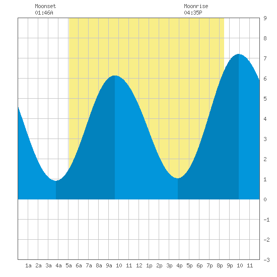 Salmon Falls River tide chart for Thursday, June 29, 2023