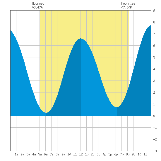Salmon Falls River tide chart for Friday, June 2, 2023