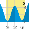 Salmon Falls River tide chart for Friday, June 2, 2023
