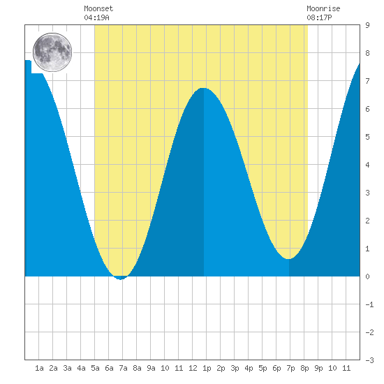 Salmon Falls River tide chart for Saturday, June 3, 2023