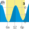 Salmon Falls River tide chart for Saturday, June 3, 2023