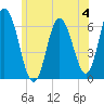 Salmon Falls River tide chart for Sunday, June 4, 2023