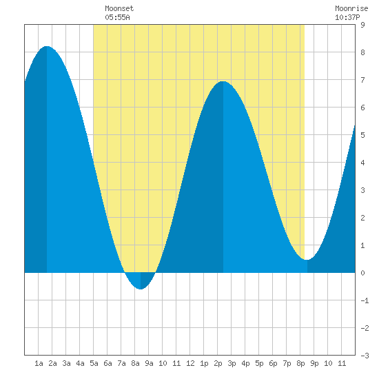 Salmon Falls River tide chart for Monday, June 5, 2023