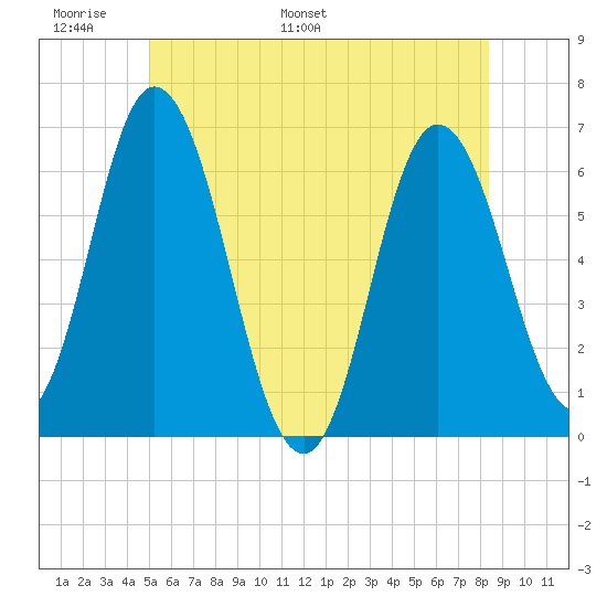 Salmon Falls River tide chart for Friday, June 9, 2023