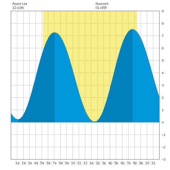 Salmon Falls River tide chart for Monday, July 10, 2023