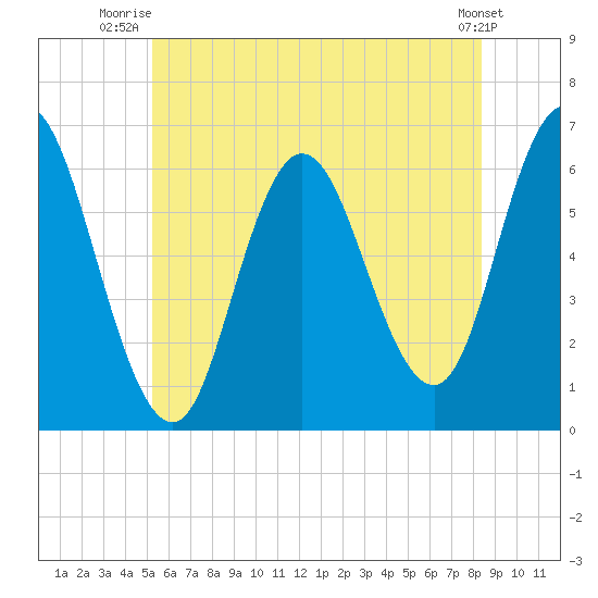 Salmon Falls River tide chart for Saturday, July 15, 2023