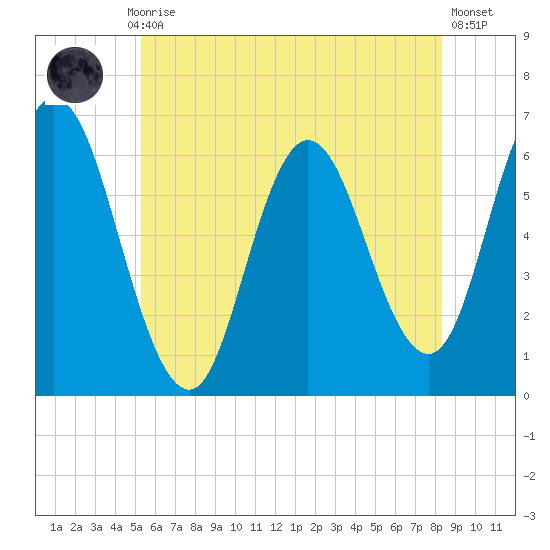 Salmon Falls River tide chart for Monday, July 17, 2023