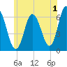 Salmon Falls River tide chart for Saturday, July 1, 2023