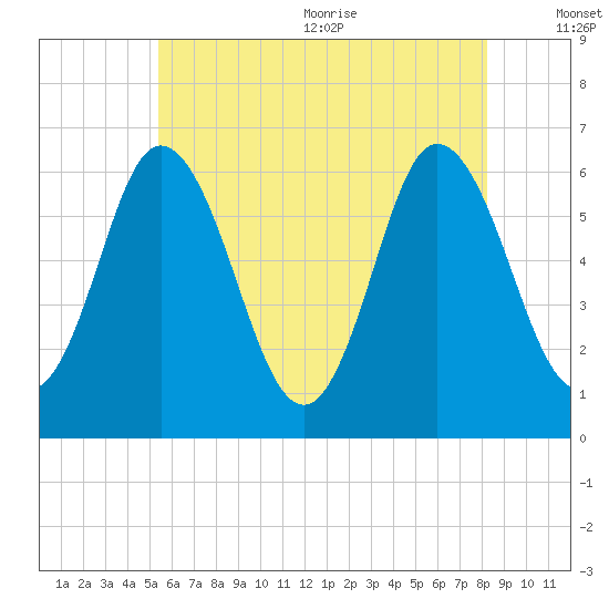 Salmon Falls River tide chart for Monday, July 24, 2023