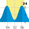 Salmon Falls River tide chart for Monday, July 24, 2023