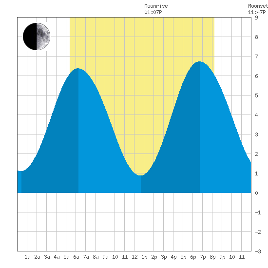 Salmon Falls River tide chart for Tuesday, July 25, 2023
