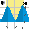 Salmon Falls River tide chart for Tuesday, July 25, 2023