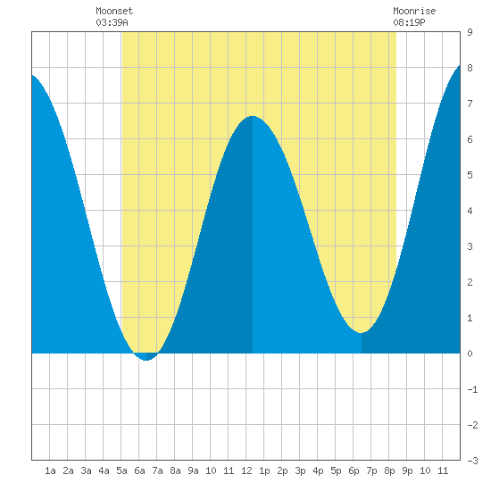 Salmon Falls River tide chart for Sunday, July 2, 2023
