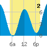Salmon Falls River tide chart for Sunday, July 2, 2023