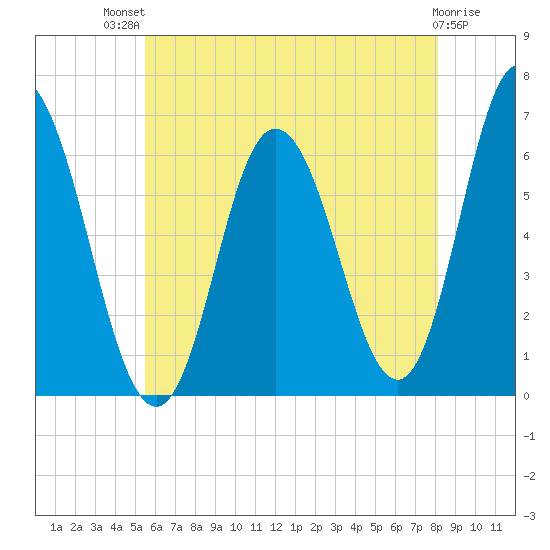 Salmon Falls River tide chart for Monday, July 31, 2023