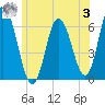 Salmon Falls River tide chart for Monday, July 3, 2023