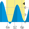 Salmon Falls River tide chart for Tuesday, July 4, 2023