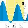 Salmon Falls River tide chart for Wednesday, July 5, 2023