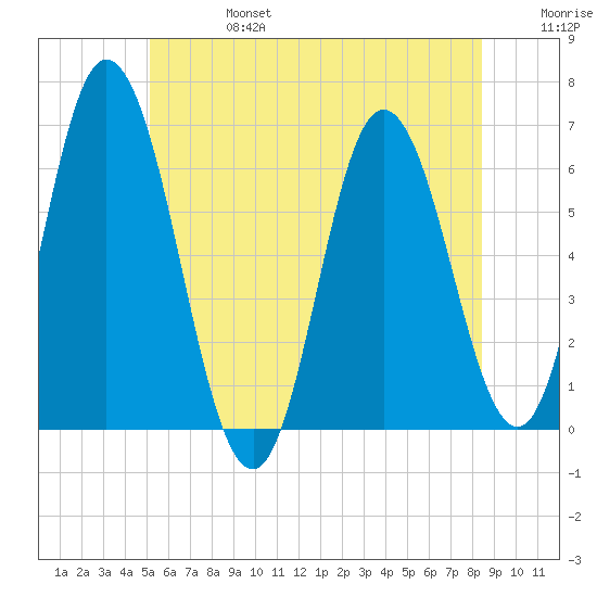 Salmon Falls River tide chart for Thursday, July 6, 2023