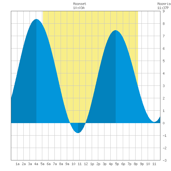 Salmon Falls River tide chart for Friday, July 7, 2023