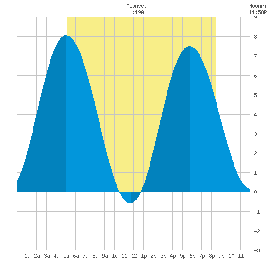 Salmon Falls River tide chart for Saturday, July 8, 2023