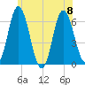 Salmon Falls River tide chart for Saturday, July 8, 2023